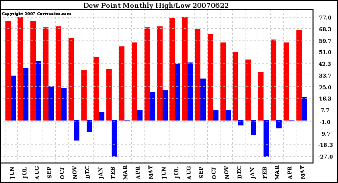 Milwaukee Weather Dew Point Monthly High/Low