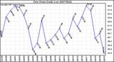 Milwaukee Weather Dew Point Daily Low