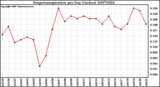 Milwaukee Weather Evapotranspiration per Day (Inches)