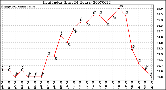 Milwaukee Weather Heat Index (Last 24 Hours)