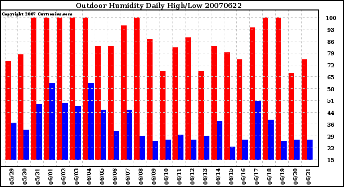 Milwaukee Weather Outdoor Humidity Daily High/Low