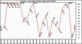 Milwaukee Weather Outdoor Humidity Daily High