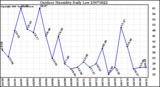 Milwaukee Weather Outdoor Humidity Daily Low