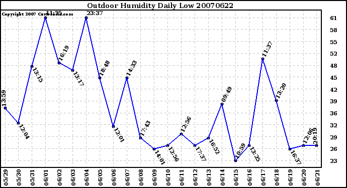 Milwaukee Weather Outdoor Humidity Daily Low