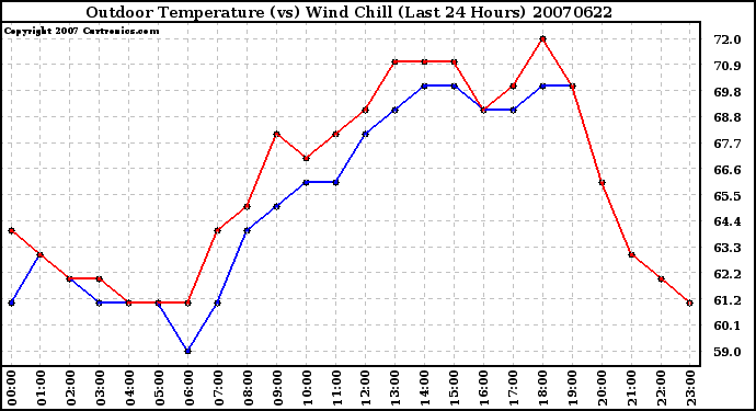 Milwaukee Weather Outdoor Temperature (vs) Wind Chill (Last 24 Hours)