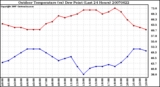 Milwaukee Weather Outdoor Temperature (vs) Dew Point (Last 24 Hours)