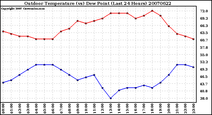 Milwaukee Weather Outdoor Temperature (vs) Dew Point (Last 24 Hours)