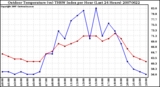 Milwaukee Weather Outdoor Temperature (vs) THSW Index per Hour (Last 24 Hours)