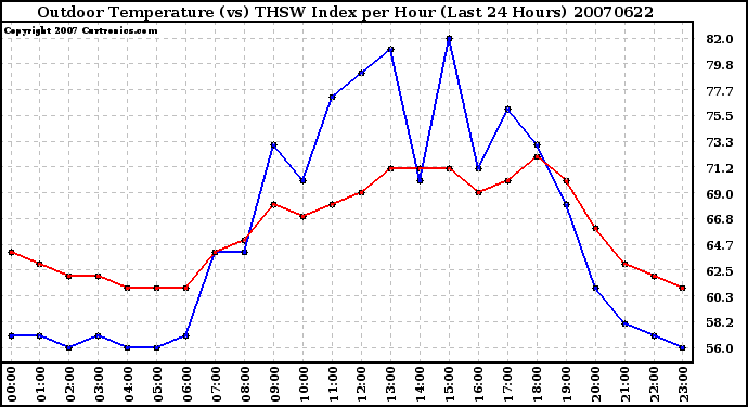 Milwaukee Weather Outdoor Temperature (vs) THSW Index per Hour (Last 24 Hours)