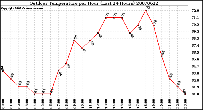 Milwaukee Weather Outdoor Temperature per Hour (Last 24 Hours)