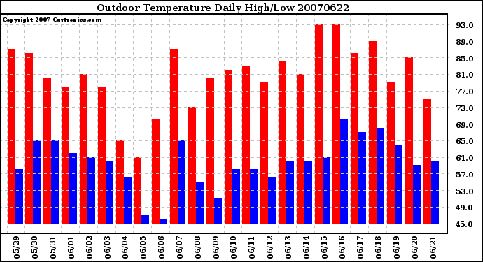 Milwaukee Weather Outdoor Temperature Daily High/Low