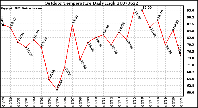 Milwaukee Weather Outdoor Temperature Daily High