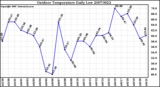 Milwaukee Weather Outdoor Temperature Daily Low
