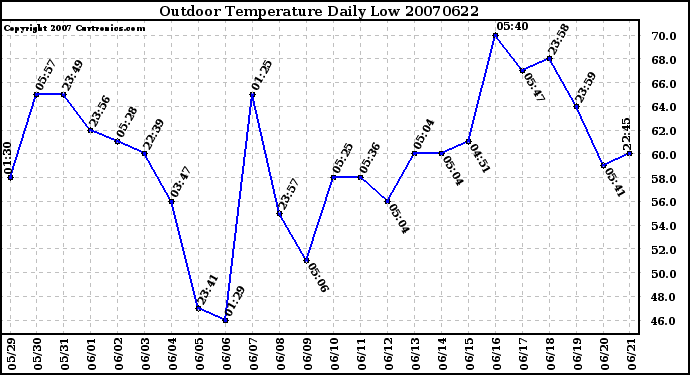 Milwaukee Weather Outdoor Temperature Daily Low