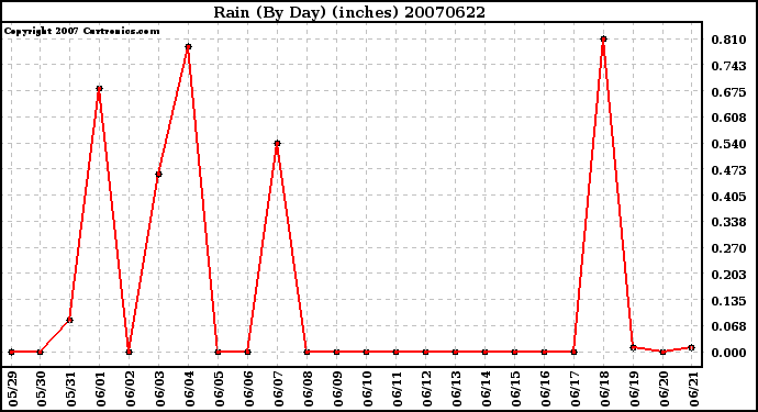 Milwaukee Weather Rain (By Day) (inches)