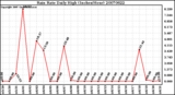 Milwaukee Weather Rain Rate Daily High (Inches/Hour)