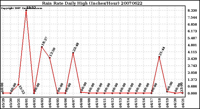 Milwaukee Weather Rain Rate Daily High (Inches/Hour)