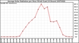 Milwaukee Weather Average Solar Radiation per Hour W/m2 (Last 24 Hours)