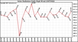 Milwaukee Weather Solar Radiation Daily High W/m2