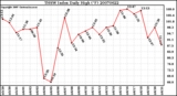 Milwaukee Weather THSW Index Daily High (F)