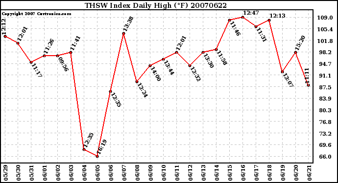 Milwaukee Weather THSW Index Daily High (F)