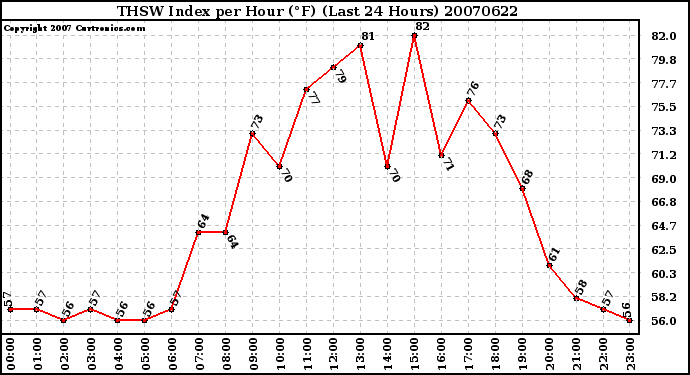 Milwaukee Weather THSW Index per Hour (F) (Last 24 Hours)