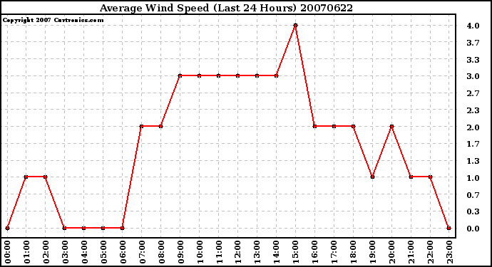 Milwaukee Weather Average Wind Speed (Last 24 Hours)