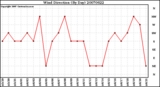 Milwaukee Weather Wind Direction (By Day)