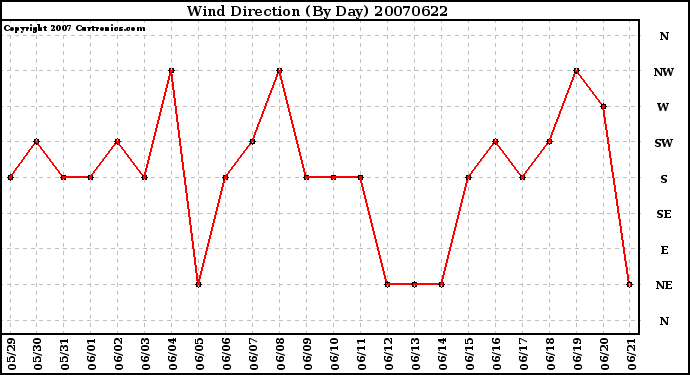 Milwaukee Weather Wind Direction (By Day)