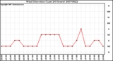 Milwaukee Weather Wind Direction (Last 24 Hours)