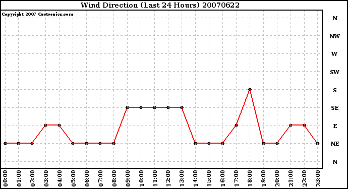 Milwaukee Weather Wind Direction (Last 24 Hours)