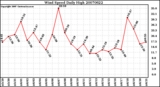 Milwaukee Weather Wind Speed Daily High