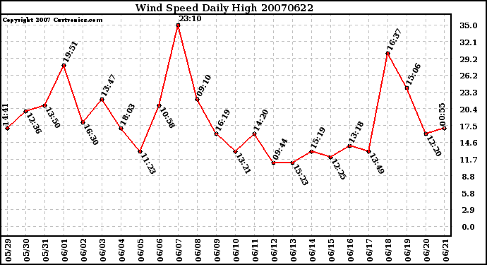 Milwaukee Weather Wind Speed Daily High