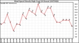 Milwaukee Weather Wind Speed Hourly High (Last 24 Hours)