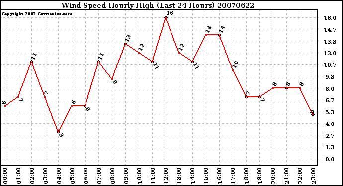 Milwaukee Weather Wind Speed Hourly High (Last 24 Hours)