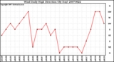 Milwaukee Weather Wind Daily High Direction (By Day)