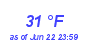 Milwaukee Weather Dewpoint High Low Month