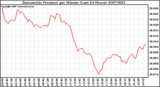 Milwaukee Weather Barometric Pressure per Minute (Last 24 Hours)