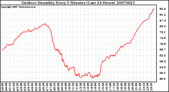 Milwaukee Weather Outdoor Humidity Every 5 Minutes (Last 24 Hours)