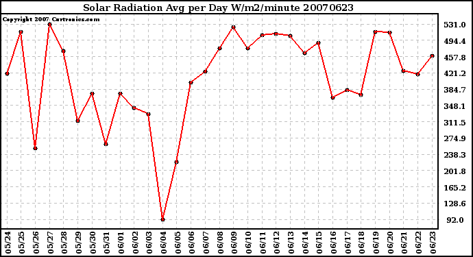 Milwaukee Weather Solar Radiation Avg per Day W/m2/minute