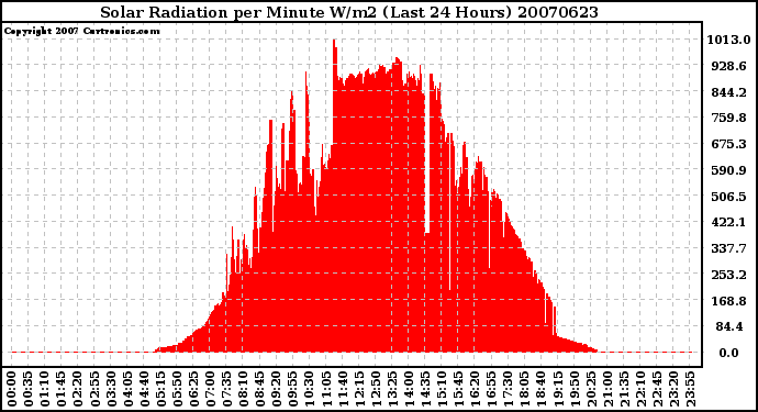 Milwaukee Weather Solar Radiation per Minute W/m2 (Last 24 Hours)