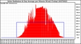 Milwaukee Weather Solar Radiation & Day Average per Minute W/m2 (Today)