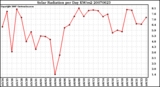 Milwaukee Weather Solar Radiation per Day KW/m2