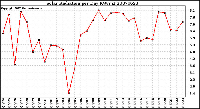 Milwaukee Weather Solar Radiation per Day KW/m2