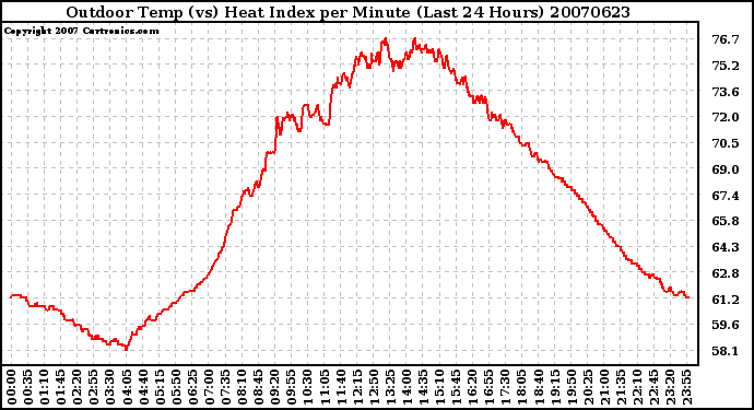 Milwaukee Weather Outdoor Temp (vs) Heat Index per Minute (Last 24 Hours)