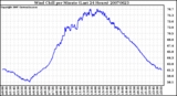 Milwaukee Weather Wind Chill per Minute (Last 24 Hours)