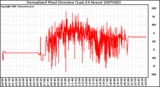 Milwaukee Weather Normalized Wind Direction (Last 24 Hours)