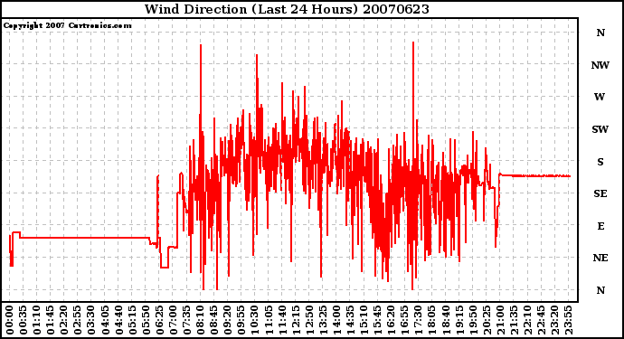 Milwaukee Weather Wind Direction (Last 24 Hours)