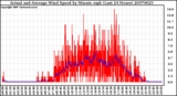 Milwaukee Weather Actual and Average Wind Speed by Minute mph (Last 24 Hours)