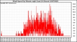 Milwaukee Weather Wind Speed by Minute mph (Last 24 Hours)